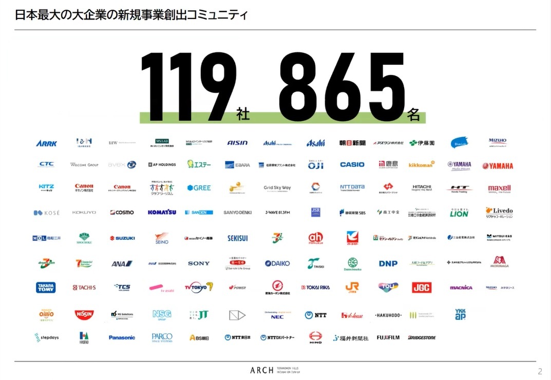 ARCHでは日本の産業界をリードする大企業約120社が新規事業創りに挑戦している